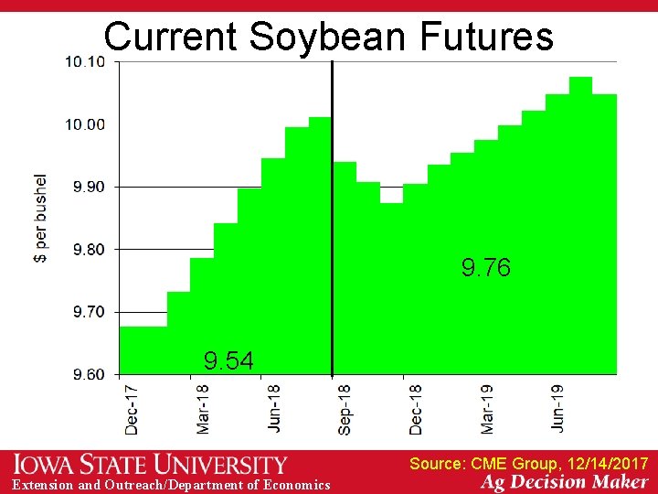 Current Soybean Futures 9. 76 9. 54 Source: CME Group, 12/14/2017 Extension and Outreach/Department