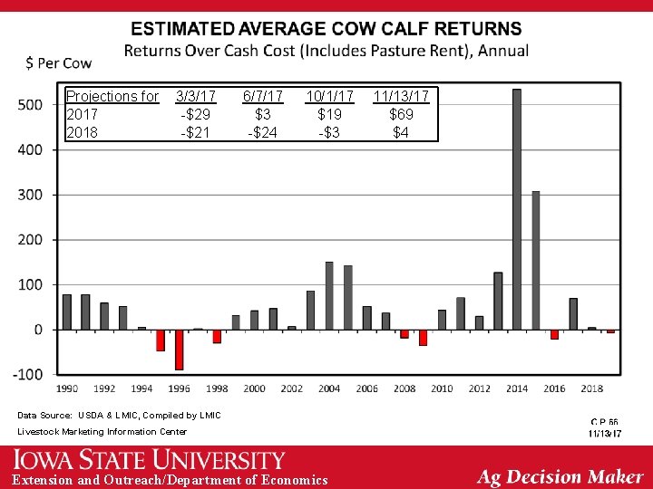 Projections for 2017 2018 3/3/17 -$29 -$21 6/7/17 $3 -$24 10/1/17 $19 -$3 Data