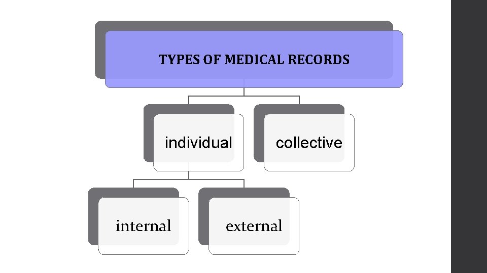 TYPES OF MEDICAL RECORDS individual internal collective external 