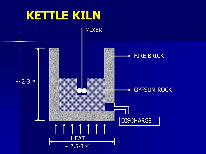 KETTLE KILN MIXER FIRE BRICK ~ 2 -3 m GYPSUM ROCK DISCHARGE HEAT ~