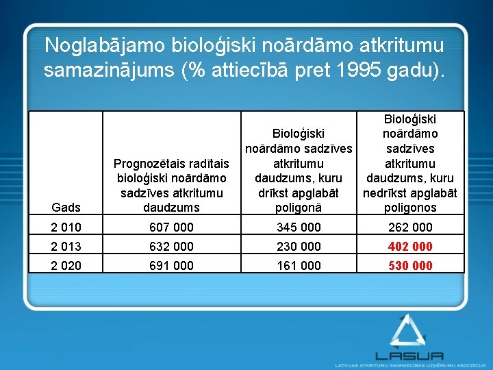 Noglabājamo bioloģiski noārdāmo atkritumu samazinājums (% attiecībā pret 1995 gadu). Bioloģiski noārdāmo sadzīves atkritumu