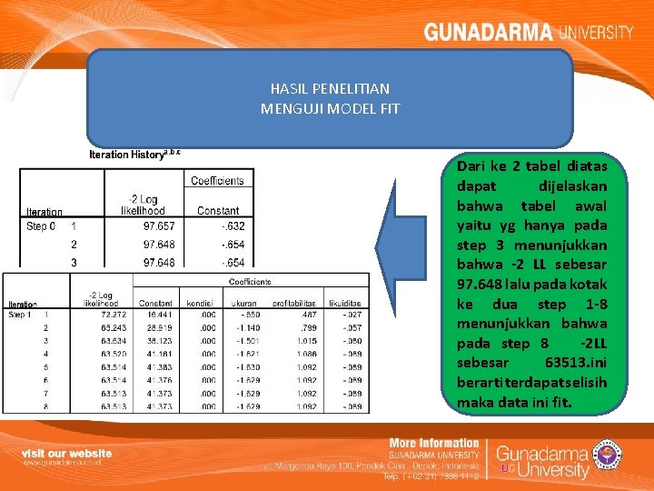 HASIL PENELITIAN MENGUJI MODEL FIT Dari ke 2 tabel diatas dapat dijelaskan bahwa tabel