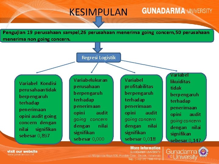 KESIMPULAN Pengujian 19 perusahaan sampel, 26 perusahaan menerima going concern, 50 perusahaan menerima non