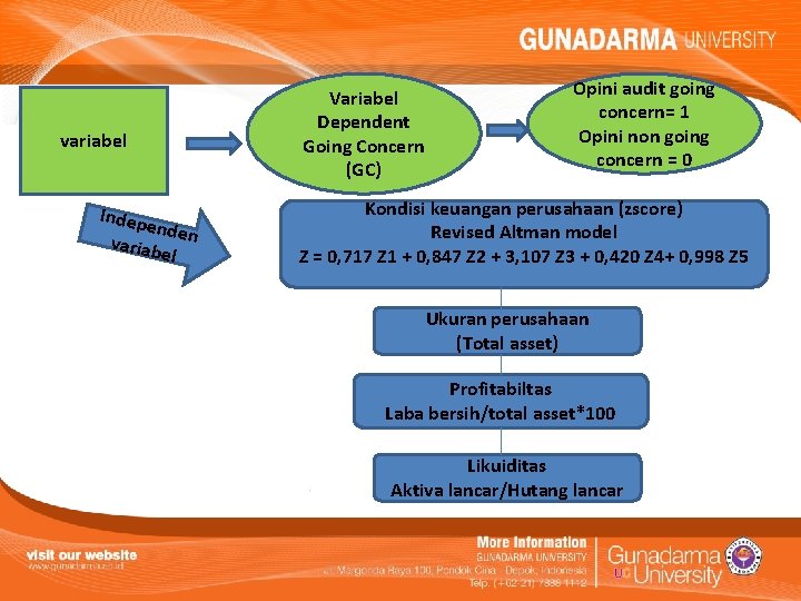 variabel Indep enden variab el Variabel Dependent Going Concern (GC) Opini audit going concern=