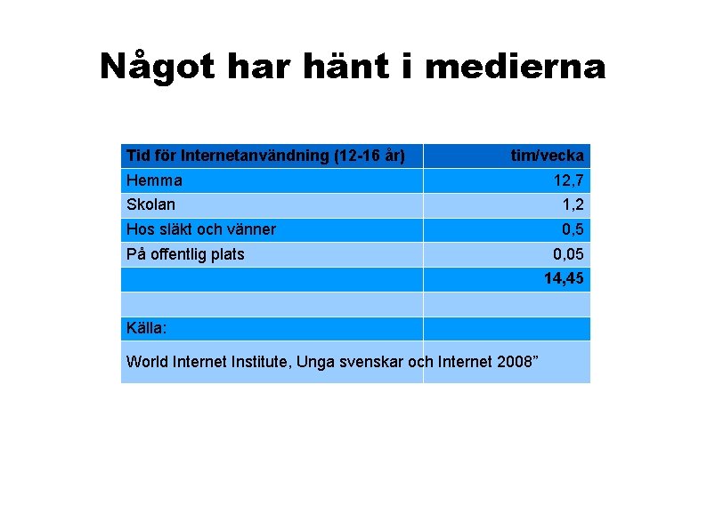 Något har hänt i medierna Tid för Internetanvändning (12 -16 år) tim/vecka Hemma 12,