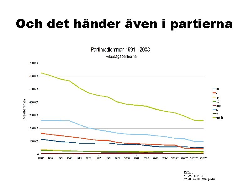 Och det händer även i partierna Källor: * 1999 -2004 SNS ** 2005 -2008