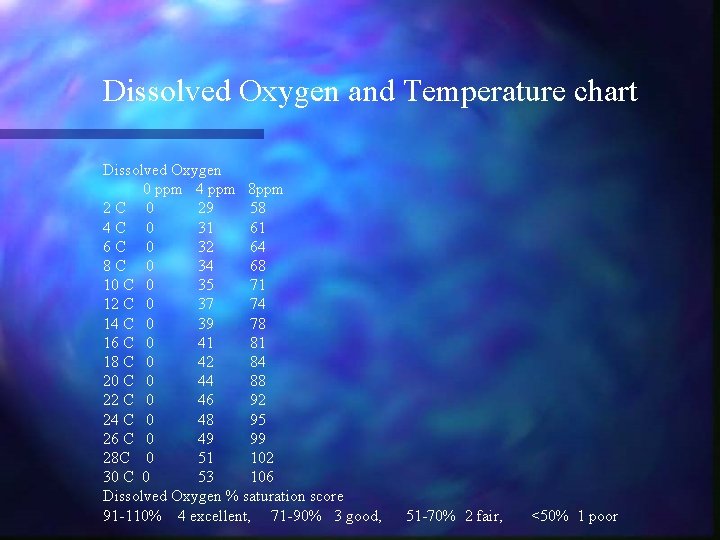 Dissolved Oxygen and Temperature chart Dissolved Oxygen 0 ppm 4 ppm 8 ppm 2