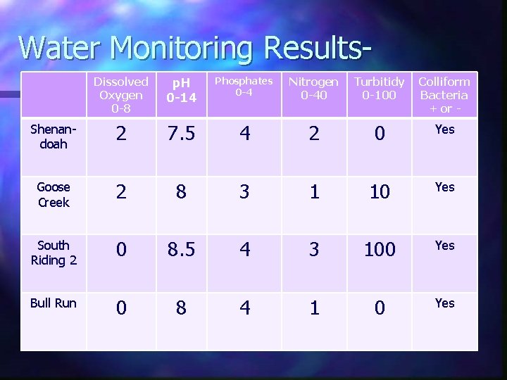 Water Monitoring Results. Dissolved Oxygen 0 -8 p. H 0 -14 Phosphates 0 -4