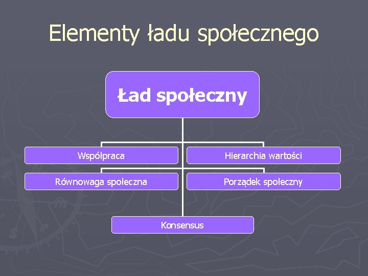 Elementy ładu społecznego Ład społeczny Współpraca Hierarchia wartości Równowaga społeczna Porządek społeczny Konsensus 