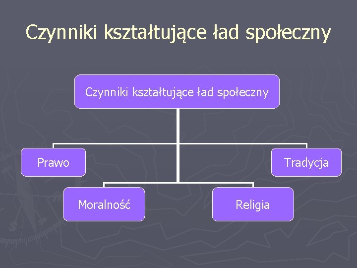 Czynniki kształtujące ład społeczny Prawo Tradycja Moralność Religia 