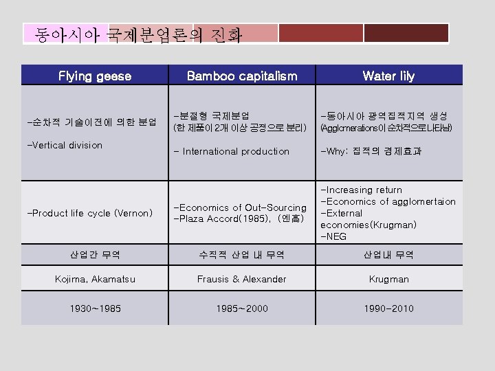 동아시아 국제분업론의 진화 Flying geese Bamboo capitalism Water lily -분절형 국제분업 (한 제품이 2개