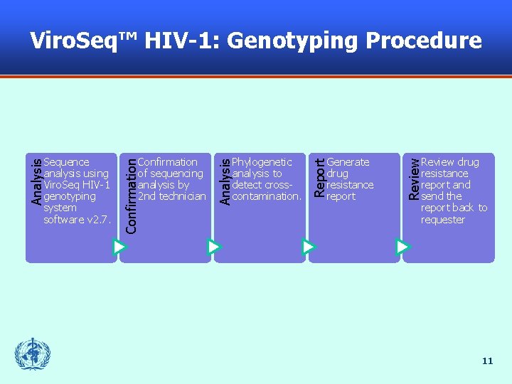 Viro. Seq™ HIV-1: Genotyping Procedure Review drug resistance report and send the report back
