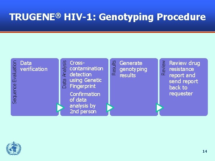 Generate genotyping results Review Crosscontamination detection using Genetic Fingerprint Confirmation of data analysis by