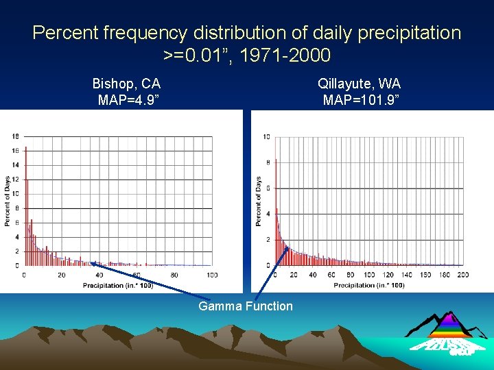 Percent frequency distribution of daily precipitation >=0. 01”, 1971 -2000 Bishop, CA MAP=4. 9”