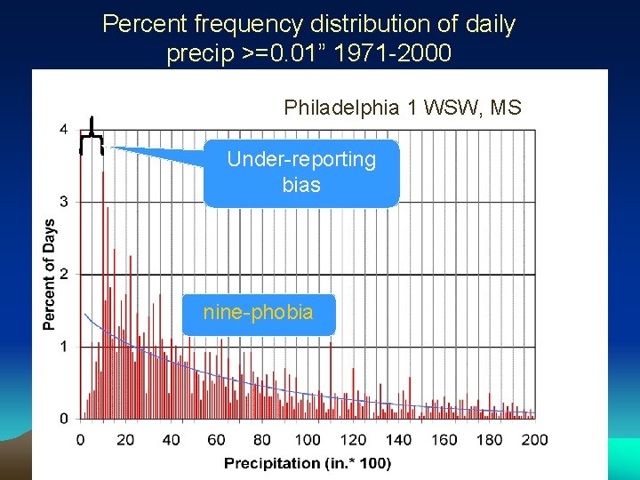 Percent frequency distribution of daily precip >=0. 01” 1971 -2000 Philadelphia 1 WSW, MS