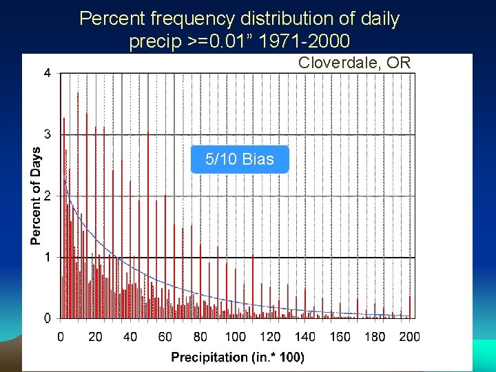 Percent frequency distribution of daily precip >=0. 01” 1971 -2000 Cloverdale, OR 5/10 Bias