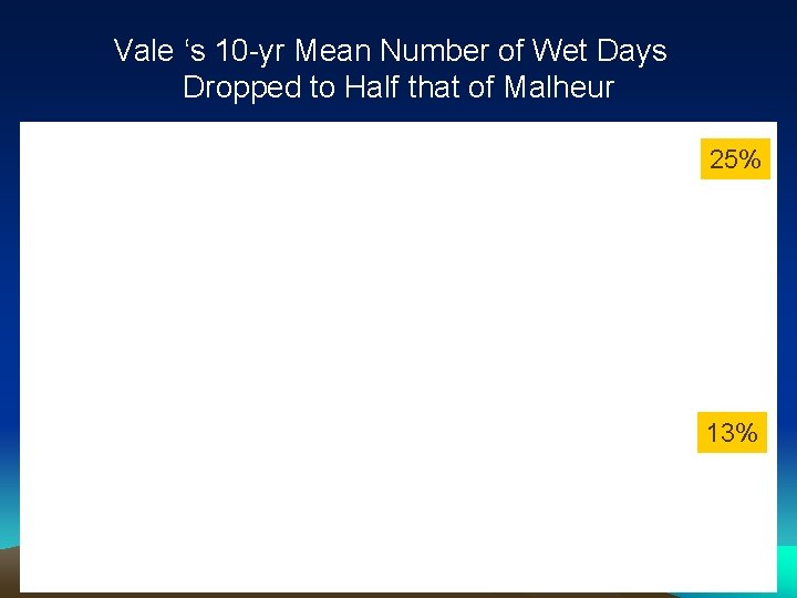 Vale ‘s 10 -yr Mean Number of Wet Days Dropped to Half that of
