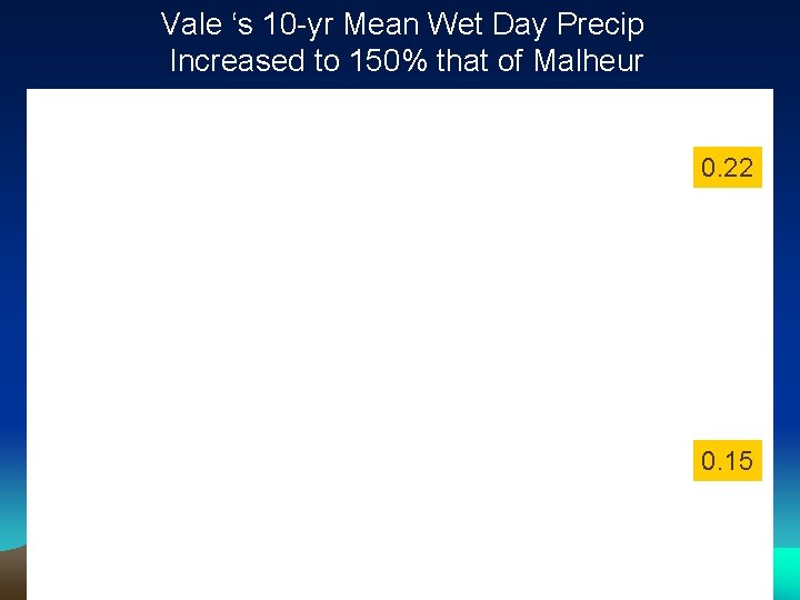 Vale ‘s 10 -yr Mean Wet Day Precip Increased to 150% that of Malheur