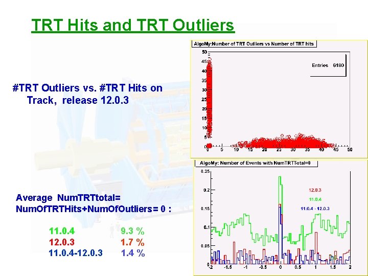 TRT Hits and TRT Outliers #TRT Outliers vs. #TRT Hits on Track, release 12.