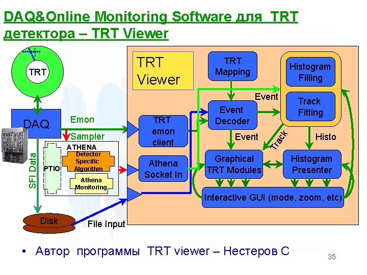 DAQ&Online Monitoring Software для TRT детектора – TRT Viewer TRT Mapping Histogram Filling Event