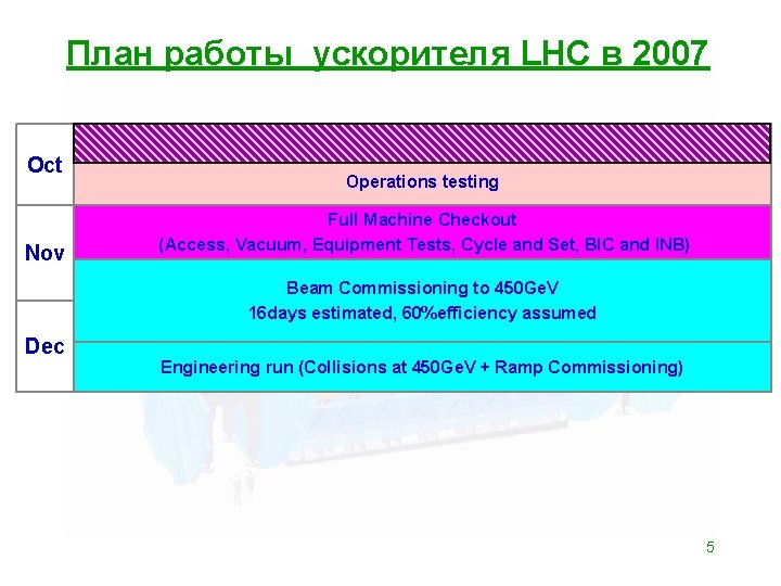 План работы ускорителя LHC в 2007 Oct Nov Operations testing Full Machine Checkout (Access, План работы ускорителя LHC в 2007 Oct Nov Operations testing Full Machine Checkout (Access,