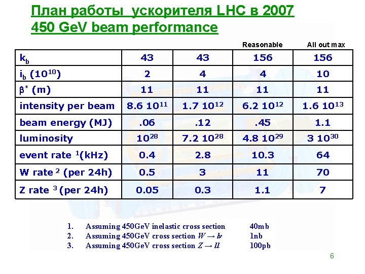 План работы ускорителя LHC в 2007 450 Ge. V beam performance Reasonable kb All