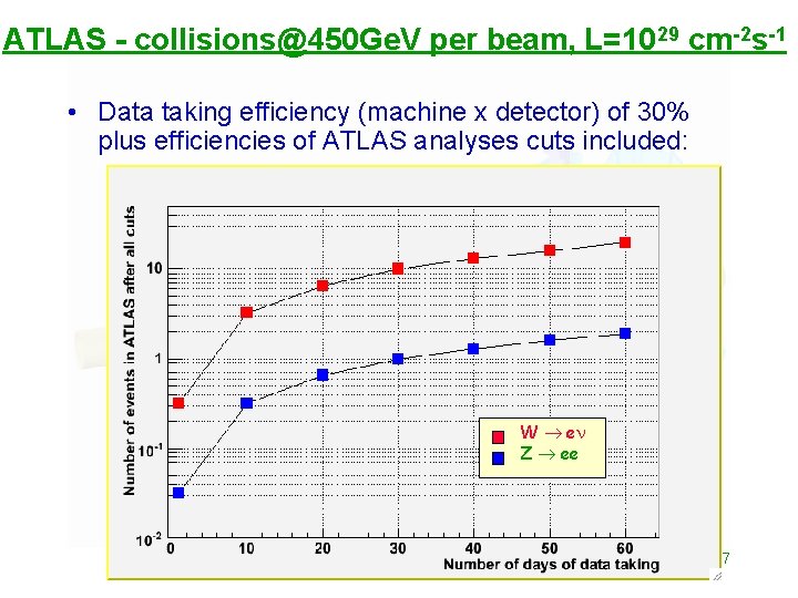 ATLAS - collisions@450 Ge. V per beam, L=1029 cm-2 s-1 • Data taking efficiency