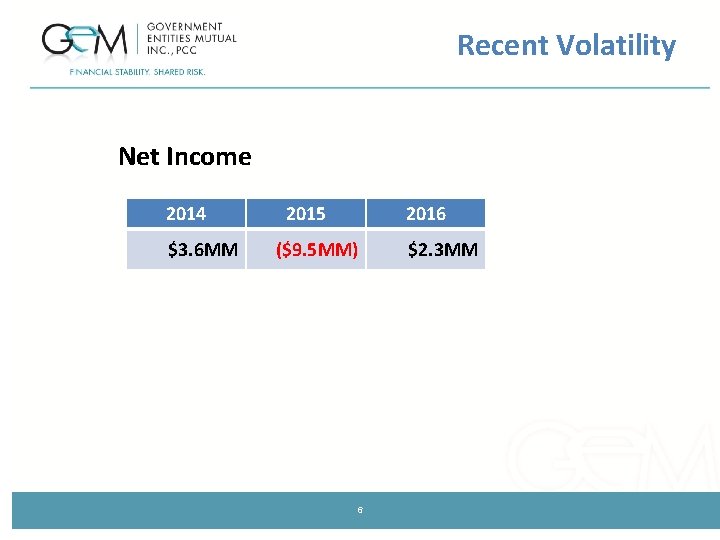 Recent Volatility Net Income 2014 $3. 6 MM 2015 2016 ($9. 5 MM) 6