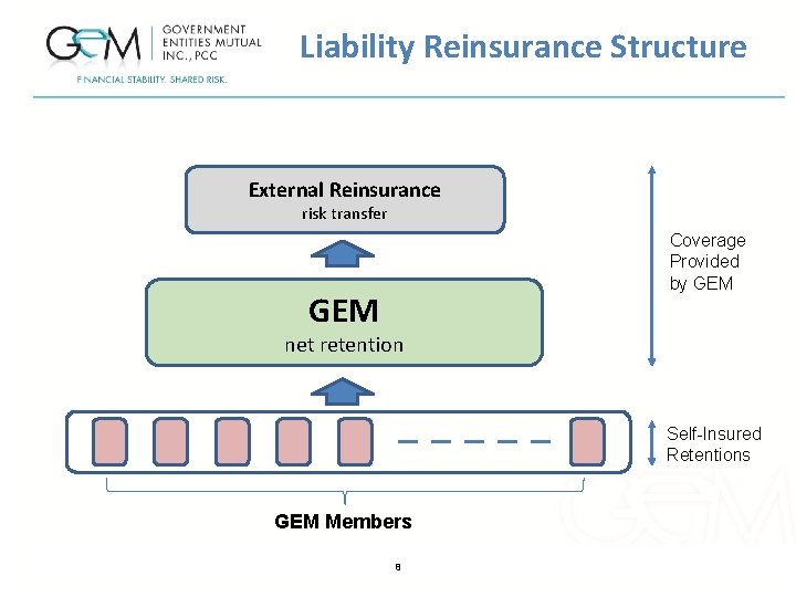 Liability Reinsurance Structure External Reinsurance risk transfer Coverage Provided by GEM net retention Self-Insured