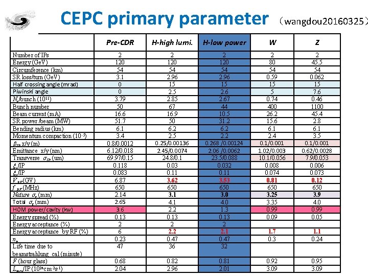 CEPC primary parameter （wangdou 20160325） Number of IPs Energy (Ge. V) Circumference (km) SR