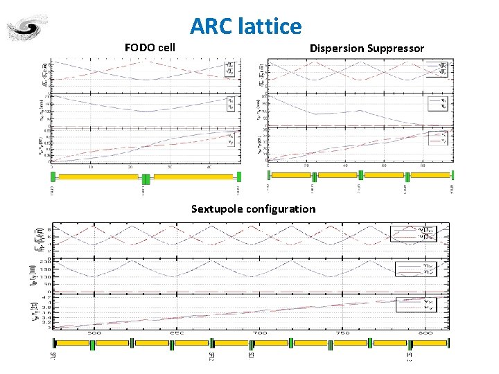 FODO cell ARC lattice Dispersion Suppressor Sextupole configuration 