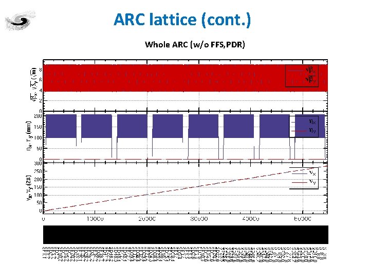 ARC lattice (cont. ) Whole ARC (w/o FFS, PDR) 