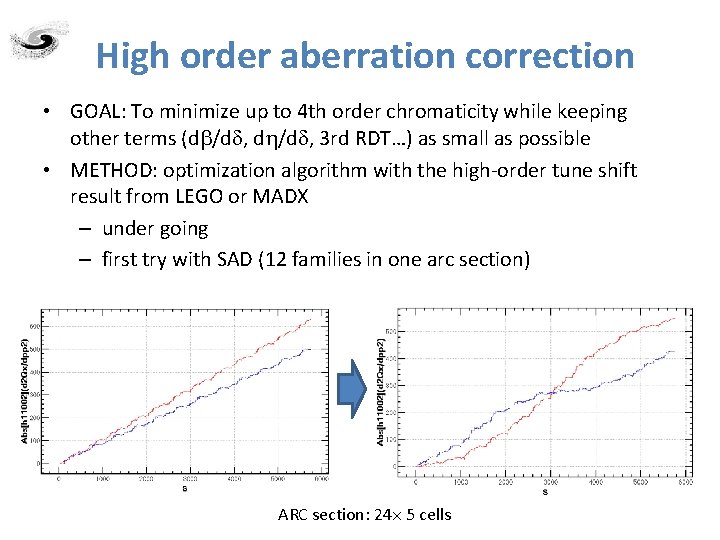 High order aberration correction • GOAL: To minimize up to 4 th order chromaticity