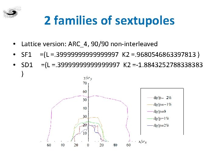 2 families of sextupoles • Lattice version: ARC_4, 90/90 non-interleaved • SF 1 =(L