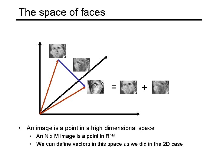 The space of faces = + • An image is a point in a