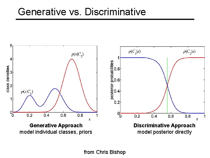 Generative vs. Discriminative Generative Approach model individual classes, priors from Chris Bishop Discriminative Approach