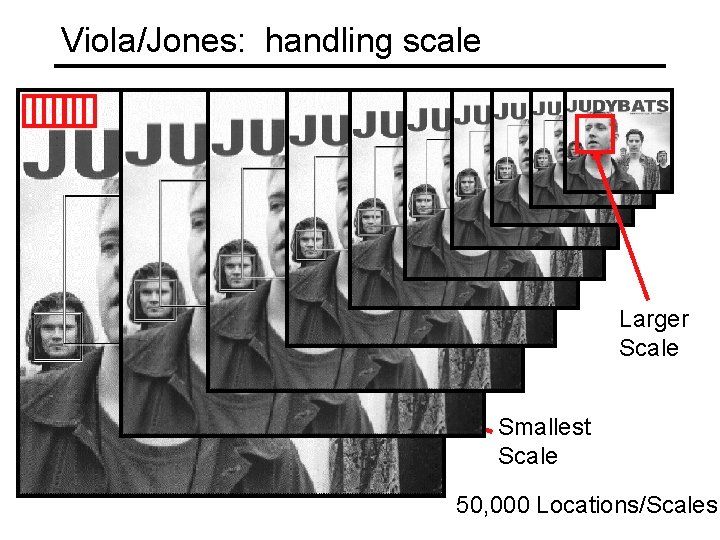 Viola/Jones: handling scale Larger Scale Smallest Scale 50, 000 Locations/Scales 