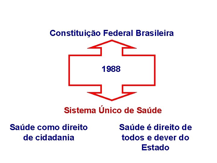 Constituição Federal Brasileira 1988 Sistema Único de Saúde como direito de cidadania Saúde é Constituição Federal Brasileira 1988 Sistema Único de Saúde como direito de cidadania Saúde é