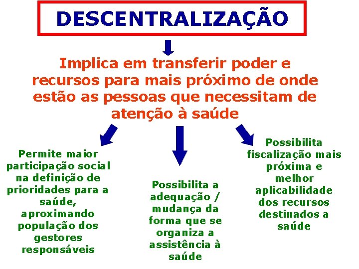 DESCENTRALIZAÇÃO Implica em transferir poder e recursos para mais próximo de onde estão as DESCENTRALIZAÇÃO Implica em transferir poder e recursos para mais próximo de onde estão as