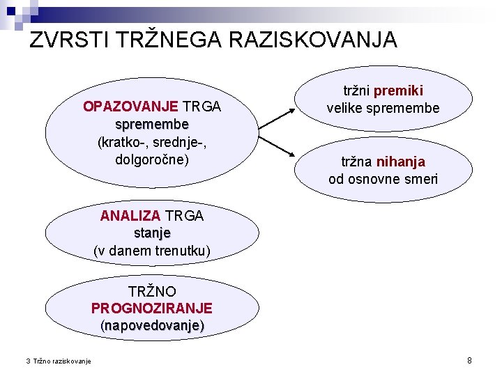 ZVRSTI TRŽNEGA RAZISKOVANJA OPAZOVANJE TRGA spremembe (kratko-, srednje-, dolgoročne) tržni premiki velike spremembe tržna