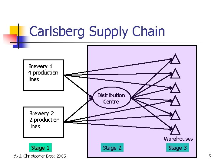 Carlsberg Supply Chain Brewery 1 4 production lines Distribution Centre Brewery 2 2 production