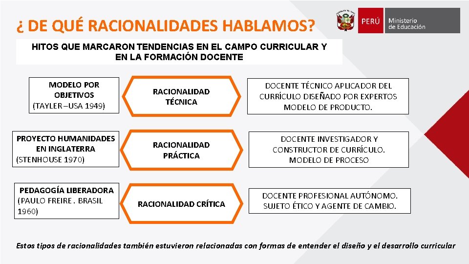 ¿ DE QUÉ RACIONALIDADES HABLAMOS? HITOS QUE MARCARON TENDENCIAS EN EL CAMPO CURRICULAR Y