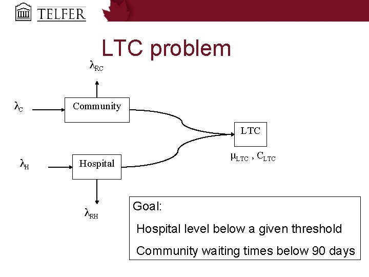 LTC problem λRC λC Community LTC λH μLTC , CLTC Hospital λRH Goal: Hospital