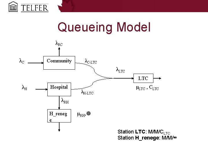 Queueing Model λRC λC Community λC LTC λLTC λH Hospital λH LTC μLTC ,