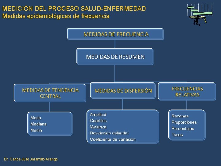 MEDICIÓN DEL PROCESO SALUD-ENFERMEDAD Medidas epidemiológicas de frecuencia Dr. Carlos Julio Jaramillo Arango 