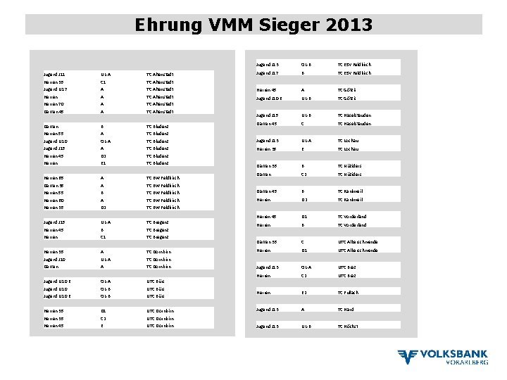 Ehrung VMM Sieger 2013 Jugend J 13 OL-B TC ESV Feldkirch Jugend J 17