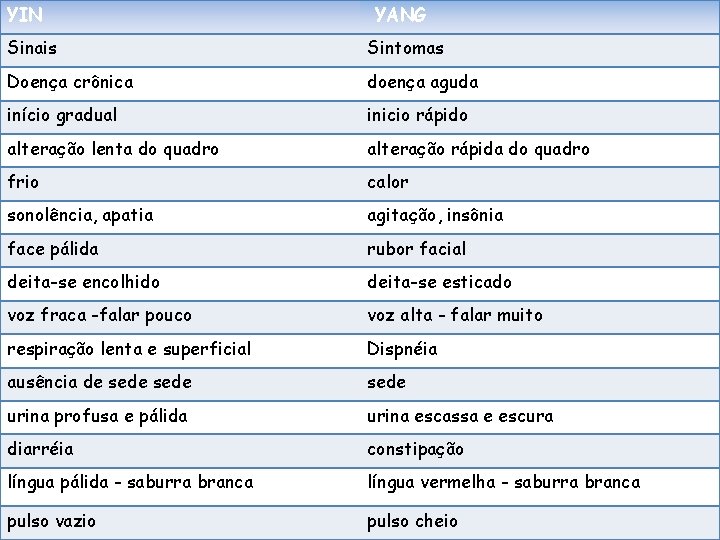 YIN YANG Sinais Sintomas Doença crônica doença aguda início gradual inicio rápido alteração lenta