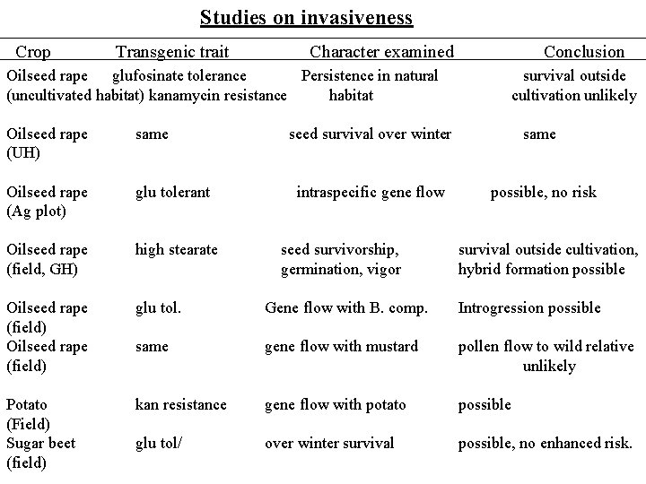 Studies on invasiveness Crop Transgenic trait Character examined Conclusion Oilseed rape glufosinate tolerance Persistence