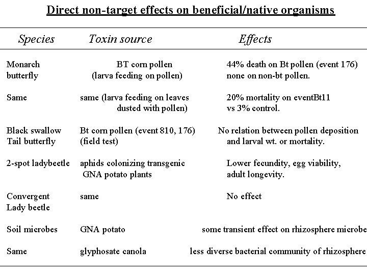 Direct non-target effects on beneficial/native organisms Species Toxin source Effects Monarch butterfly BT corn