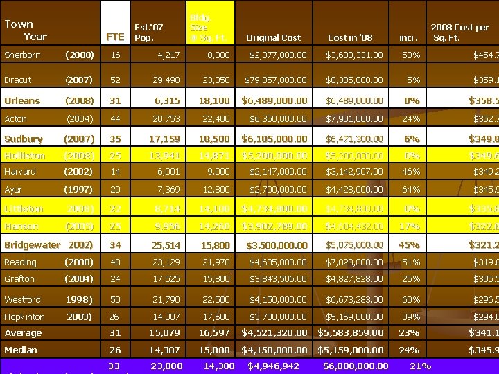 Town Year FTE Est. '07 Pop. Bldg. Size @ Sq. Ft. Original Cost in